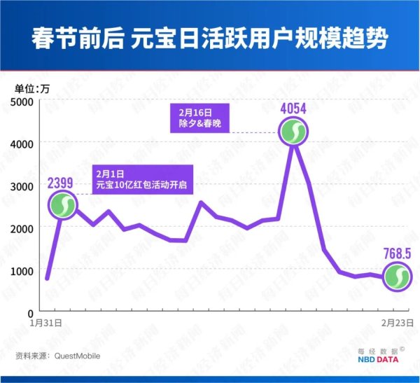 一个日活要花144元？复盘豆包、千问、元宝90亿元AI“春节大战”：被催熟的流量