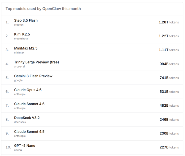 “国产龙虾三剑客”包圆OpenClaw月榜前三，这款上海大模型调用量居首