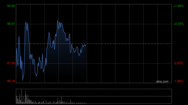 荣昌生物盘中涨近8% 维迪西妥单抗多项原创研究成果在2026 EAU集中发布