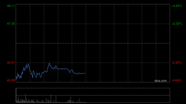 万国数据-SW盘中涨超12% 去年经调整EBITDA同比增长10.8%