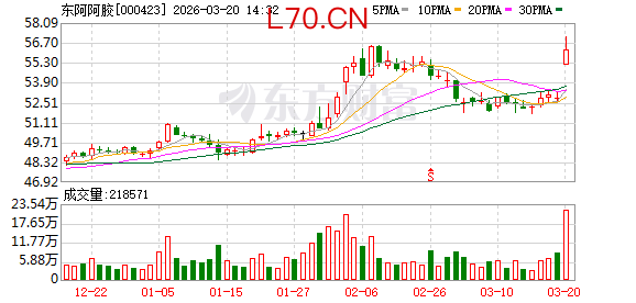 东阿阿胶2025年业绩稳增 研发创新引领老字号高质量转型