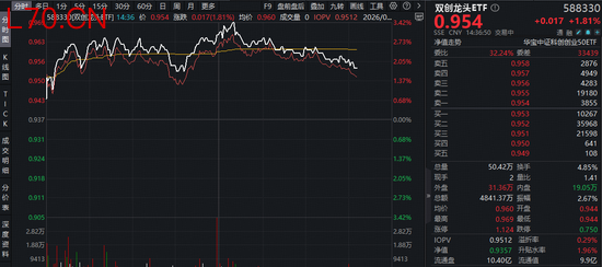 新易盛创历史新高！特斯拉将采购中国光伏设备？华宝基金双创龙头ETF（588330）盘中猛拉3.4%