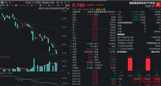 超级利好，全线拉升！“港股芯片”产业链爆发，全市场唯一港股通信息技术ETF（159131）大涨3.31%